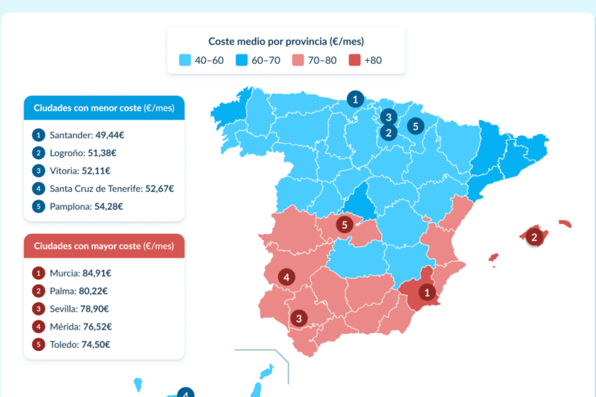 El uso del gas natural permite al norte de España pagar hasta un 75% menos en electricidad durante el invierno frente al sur, según un estudio energético.