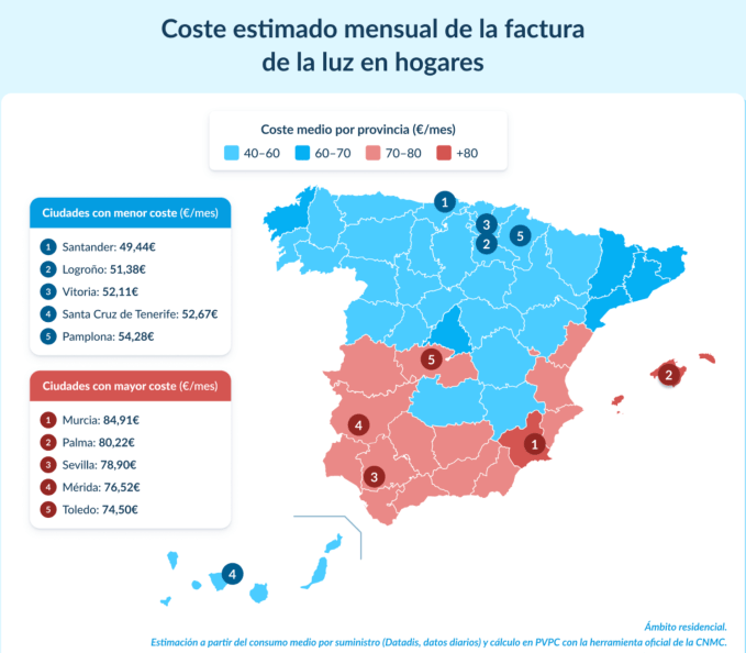El uso del gas natural permite al norte de España pagar hasta un 75% menos en electricidad durante el invierno frente al sur, según un estudio energético.